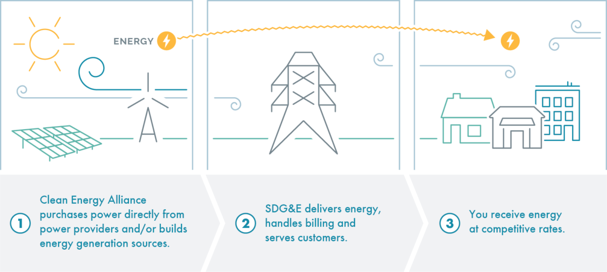 How It Works Clean Energy Alliance how-it-works-clean-energy-alliance